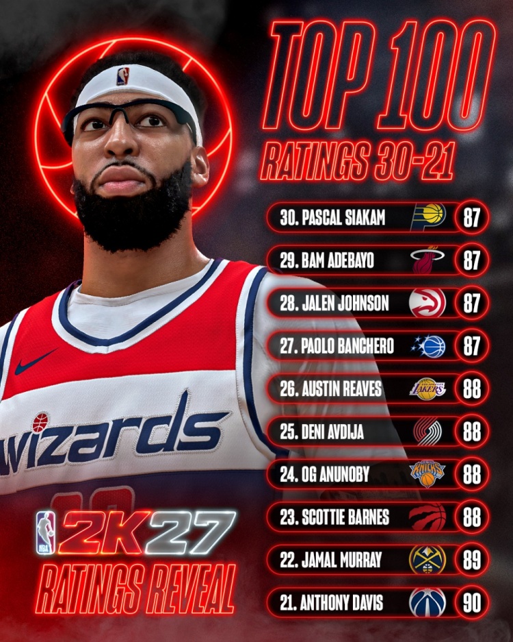 NBA 2K27能力值破90人数达21人 哈利伯顿浓眉压线入围