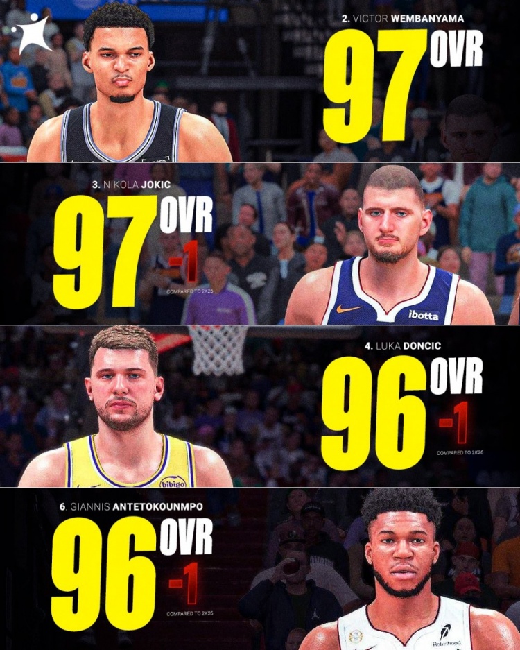 NBA 2K27前十含四名欧洲球员 文班亚马约基奇同为97