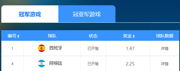 世界杯争冠西班牙力压阿根廷 1赔1.47优势大