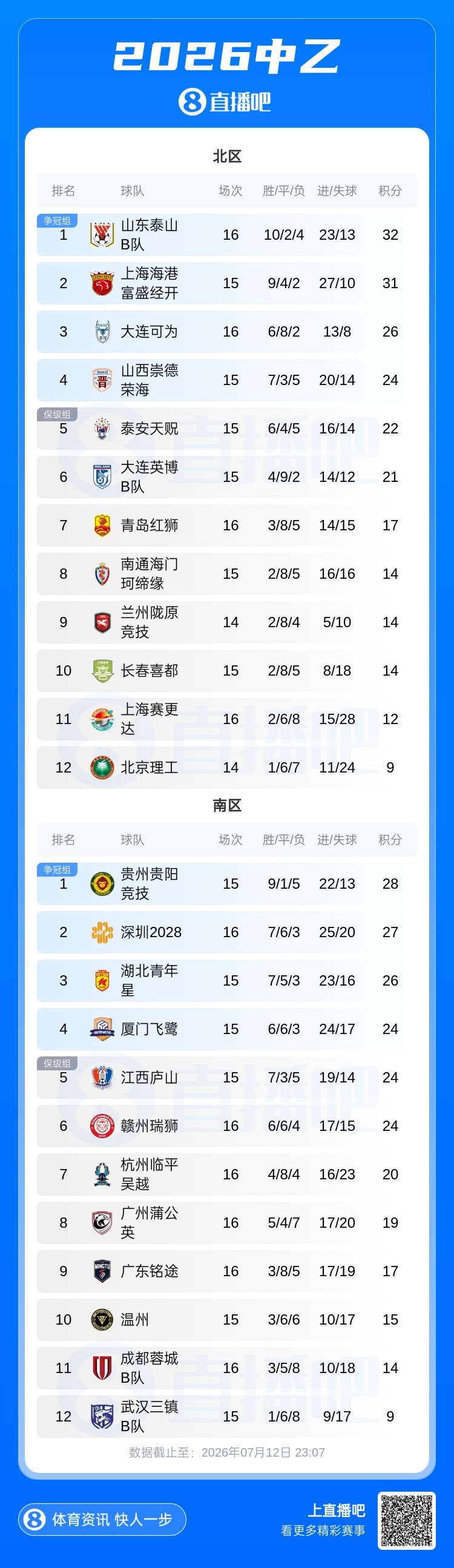 中乙综述:山东泰山B队多赛一场登顶北区1分领跑,大连可为仍第3 中乙综述:山东泰山B队多赛一场登顶北区1分领跑,大连可为仍第3