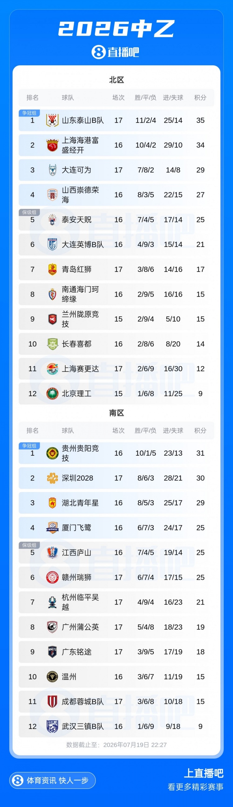 中乙综述:贵州贵阳竞技止连败重回南区榜首,山西崇德荣海三连胜 中乙综述:贵州贵阳竞技止连败重回南区榜首,山西崇德荣海三连胜