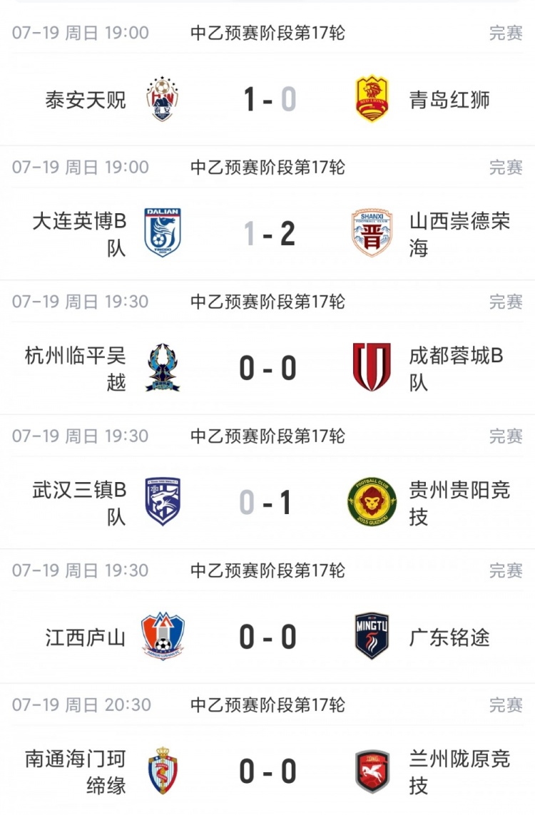 中乙综述:贵州贵阳竞技止连败重回南区榜首,山西崇德荣海三连胜 中乙综述:贵州贵阳竞技止连败重回南区榜首,山西崇德荣海三连胜