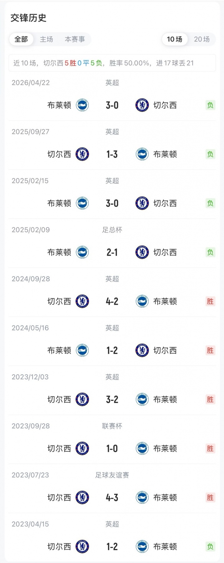 切尔西vs布莱顿首发：大马丁火速先发！罗杰斯出战，恩佐缺阵