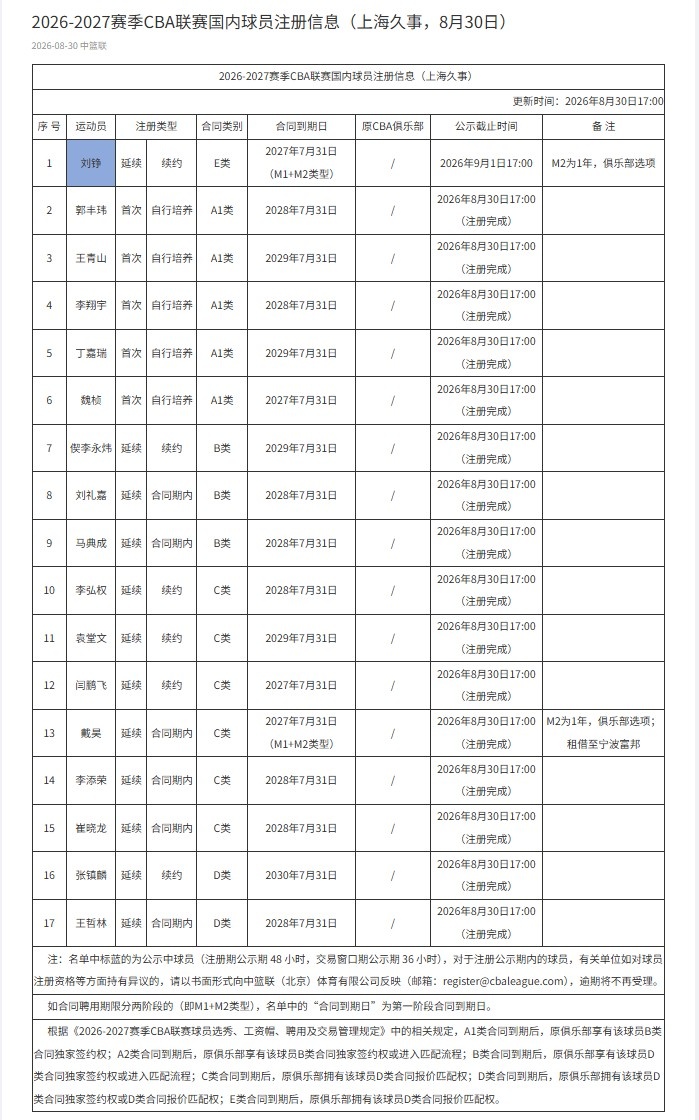 刘铮与上海男篮完成E类合同1+1续约 第二年为俱乐部选项