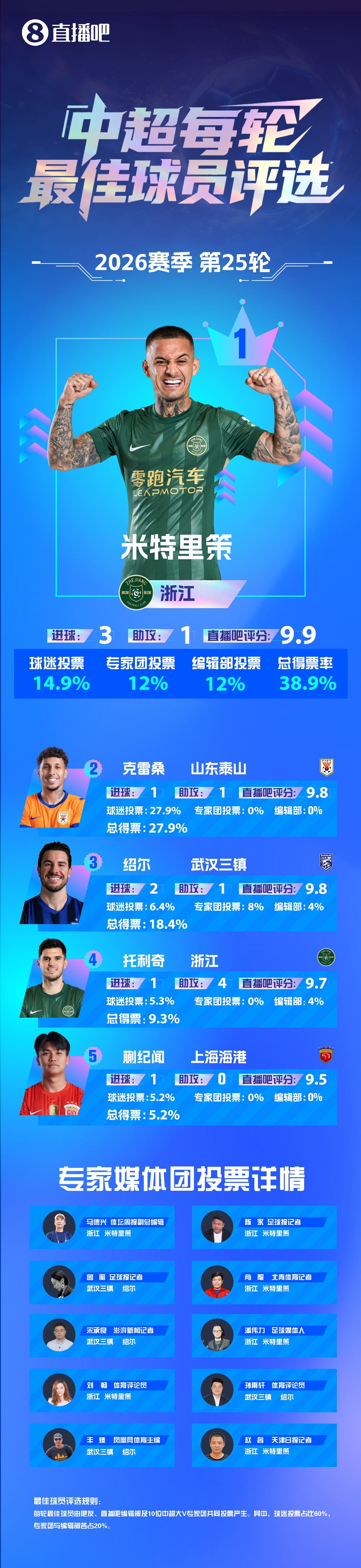 【】中超第25轮最佳:米特里策当选!3球1助完美表现 【】中超第25轮最佳:米特里策当选!3球1助完美表现