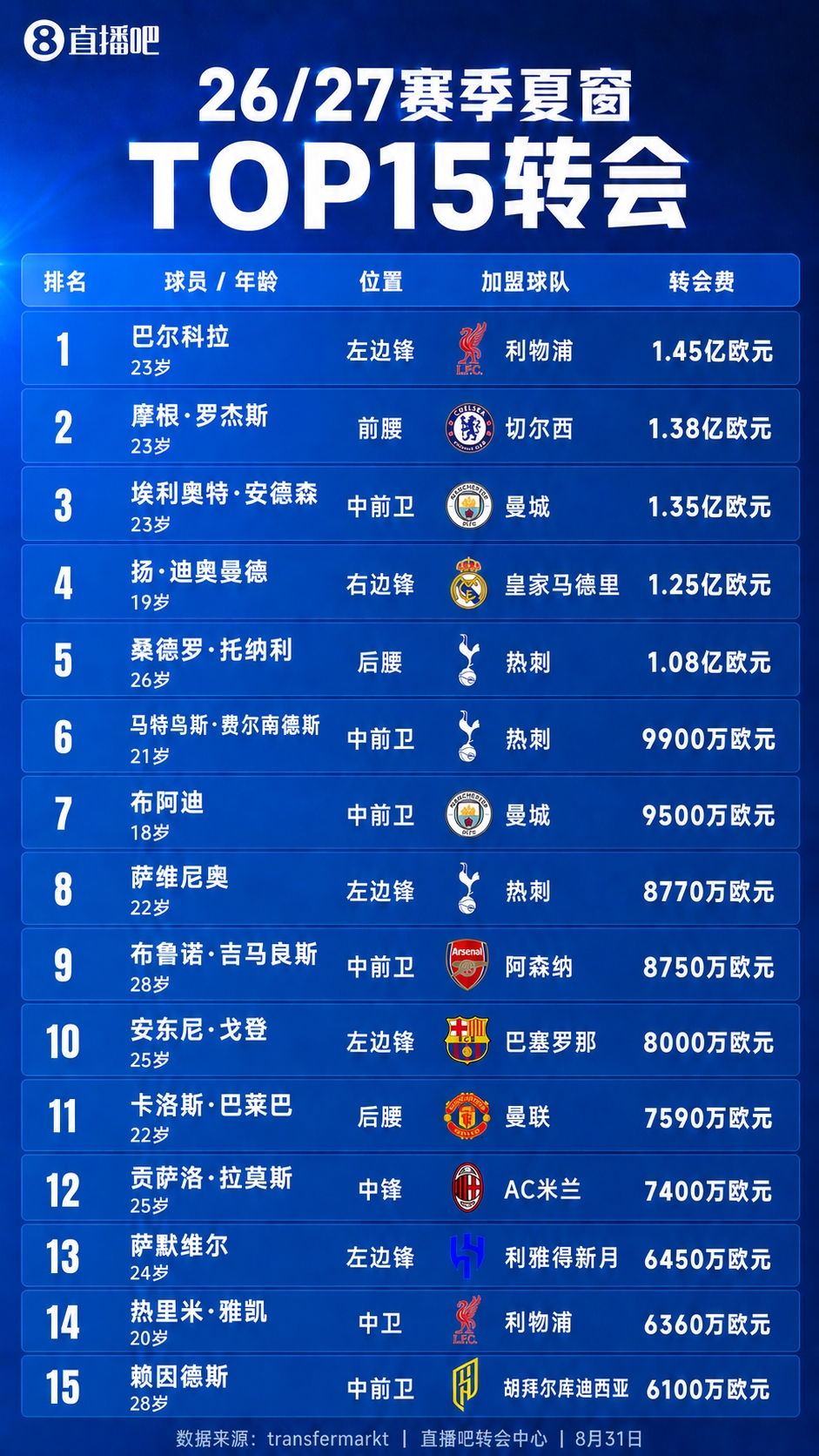 今夏TOP15转会:5名亿元英超占4席 巴尔科拉1.45亿 罗杰斯1.38亿 今夏TOP15转会:5名亿元英超占4席 巴尔科拉1.45亿 罗杰斯1.38亿
