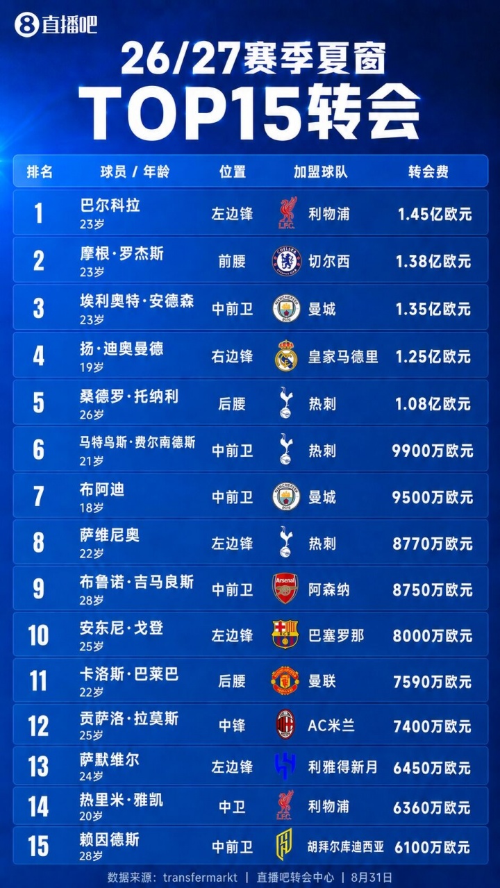 35亿欧全球第一!英超今夏总支出超意西德法之和,第二意甲11亿 35亿欧全球第一!英超今夏总支出超意西德法之和,第二意甲11亿