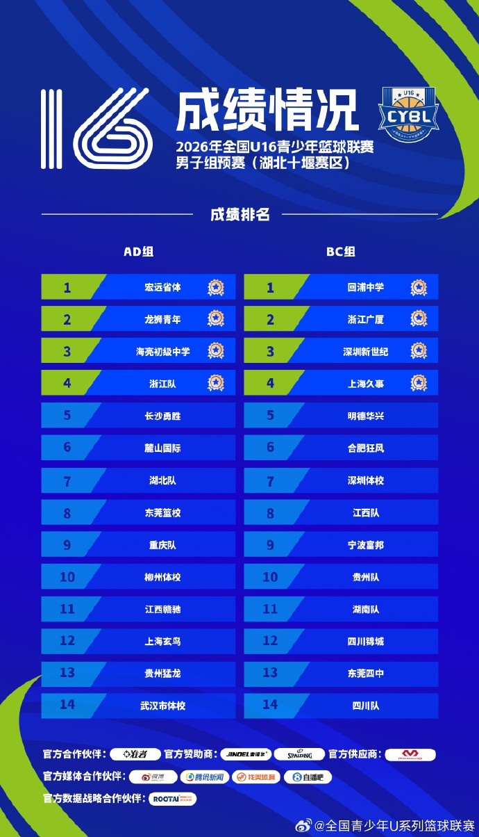 成绩公布 | 2026年全国U16青少年篮球联赛男子组预赛