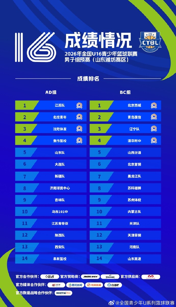 成绩公布 | 2026年全国U16青少年篮球联赛男子组预赛 成绩公布 | 2026年全国U16青少年篮球联赛男子组预赛