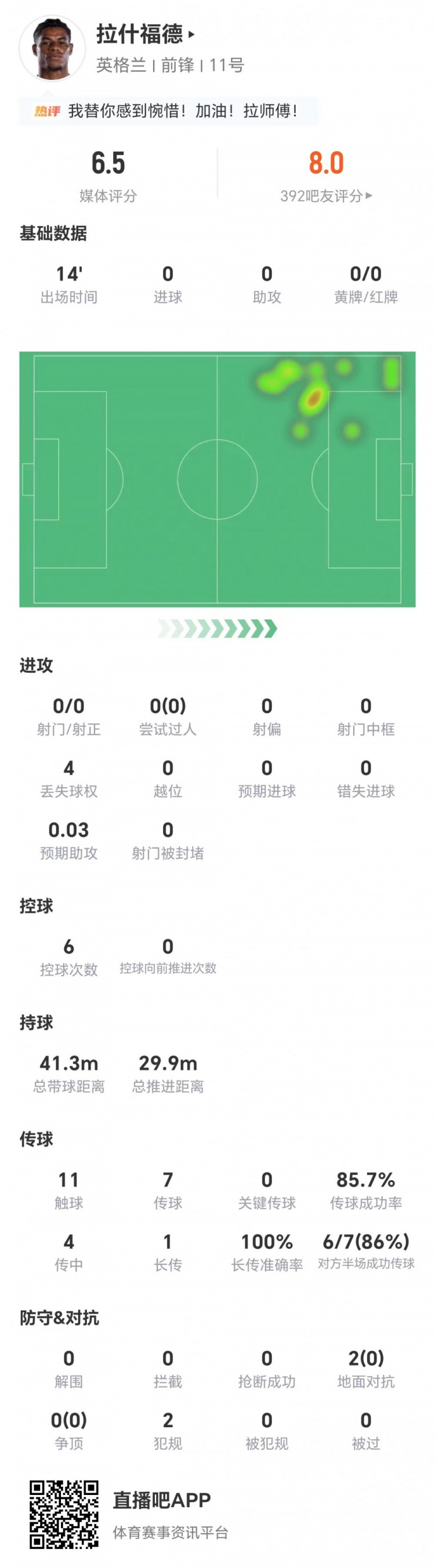 拉什福德替补14分钟零射门零对抗成功，获评6.5分