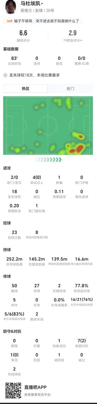 18次丢失球权+4过人均失败，马杜埃凯成英格兰进攻阻力
